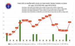 Ngày 4/5: Số người mắc COVID-19 mới tăng lên 2.233 ca