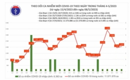 Ngày 8/5: Thêm 2.055 ca mắc COVID-19 mới