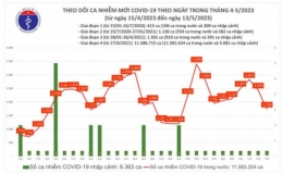 Số mắc COVID-19 giảm còn 1.738 ca trong ngày 13/5