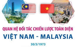 Quan hệ Đối tác chiến lược toàn diện Việt Nam-Malaysia