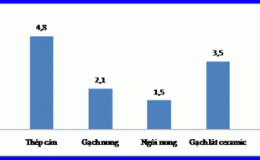 6 vấn đề quan tâm trong sản xuất vật liệu xây dựng