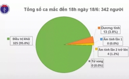 Chiều 18/6: Thêm 7 ca mắc COVID- 19 mới, được cách ly ngay sau khi nhập cảnh