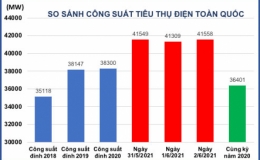 Công suất tiêu thụ điện toàn quốc tiếp tục lập đỉnh mới