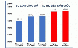 Lần đầu tiên công suất tiêu thụ điện toàn quốc vượt ngưỡng 42.000 MW