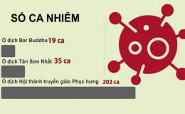 Quy mô 5 ngày phát tán ổ dịch hội thánh truyền giáo
