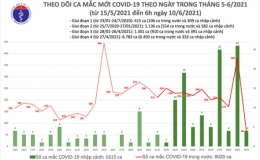 Sáng 10/6, có 70 ca mắc Covid-19, TP Hồ Chí Minh nhiều nhất với 26 trường hợp