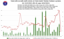 Sáng 18/6, thêm 81 ca mắc Covid-19, TP Hồ Chí Minh nhiều nhất với 60 ca