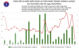 Sáng 20/6, thêm 78 ca mắc Covid-19 mới, TP Hồ Chí Minh chiếm hơn một nửa