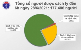 Sáng 28/6, thêm 97 ca mắc Covid-19, TP Hồ Chí Minh chiếm 62 ca
