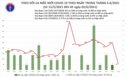 Sáng 2/6, thêm 53 ca mắc Covid-19 trong nước, Bắc Giang và Bắc Ninh chiếm 51 ca