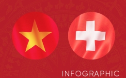 Quan hệ hợp tác tốt đẹp Việt Nam - Thụy Sĩ