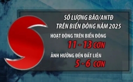 Cảnh báo sớm từ chuyên gia: Mưa cực đoan, bão trên cấp 12 có thể xảy ra trong nửa cuối năm 2025
