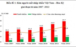 Hoa Kỳ là thị trường tiêu thụ hàng hoá lớn nhất của Việt Nam