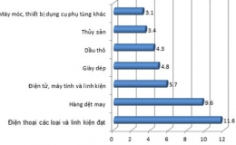 Xuất khẩu điện thoại, dệt may tăng vọt