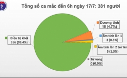 92 ngày Việt Nam không có ca mắc COVID-19 mới trong cộng đồng, chuẩn bị đưa 219 người Việt tại Guinea Xích Đạo về nước