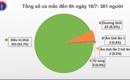 Đã 91 ngày Việt Nam không có ca lây nhiễm COVID-19 trong cộng đồng