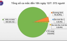 Phát hiện 2 ca mắc COVID-19 trở về từ Liên bang Nga