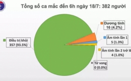 Sáng 18/7, không có ca mắc mới COVID-19, hơn 13.000 người cách ly chống dịch