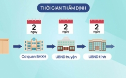 Quy trình nộp hồ sơ nhận trợ cấp gói 26.000 tỷ đồng