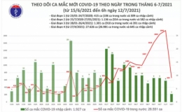Sáng 12/7, thêm 662 ca Covid-19