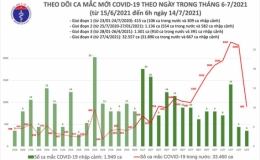 Sáng 14/7: Thêm 909 ca mắc Covid-19, riêng TP Hồ Chí Minh 666 ca