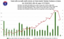 Sáng 17/7, có 2.106 ca mắc Covid-19, TP Hồ Chí Minh nhiều nhất với 1.769 ca
