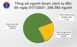 Sáng 1/7: TP Hồ Chí Minh có 158 ca mắc Covid-19, Việt Nam đã vượt 17.000 bệnh nhân