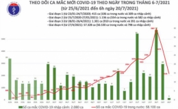 Sáng 20/7: Có 2.155 ca mắc Covid-19, nâng tổng số mắc tại Việt Nam đến nay lên hơn 60.000 ca