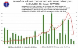 Sáng 26/7, thêm 2.708 ca mắc Covid-19, tổng số ca mắc ở Việt Nam vượt 101.000