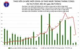 Sáng 29/7, thêm 2.821 ca mắc Covid-19, hơn 5,3 triệu llều vaccine đã được tiêm