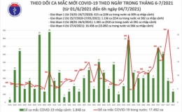 Sáng 4/7, thêm 267 ca mắc Covid-19, riêng TP Hồ Chí Minh có 217 ca