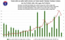 Thêm 3.552 ca mắc Covid-19, nâng tổng số mắc trong ngày lên 7.531 ca