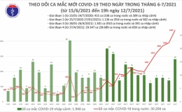 Tối 12/7: Thêm 609 ca mắc Covid-19 mới, tổng số ca mắc trong ngày là 2.383