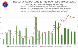 Tối 7/7: Thêm 330 ca mắc Covid-19, nâng tổng số ca trong ngày lên 1.007