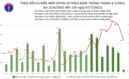 Trưa 7/7: Thêm 400 ca mắc Covid-19 mới, riêng TP. Hồ Chí Minh 347 ca