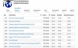 17 trường Việt Nam lọt top đại học có thành tựu học thuật tốt nhất thế giới