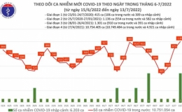 Ngày 13/7, số ca mắc mới Covid-19 vượt 1.000, cao nhất trong 40 ngày qua