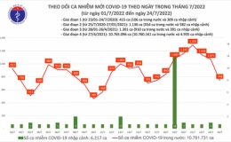 Ngày 24/7, thêm 748 ca mắc COVID-19 mới