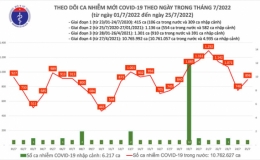 Ngày 25/7, thêm 896 ca mắc COVID-19 mới