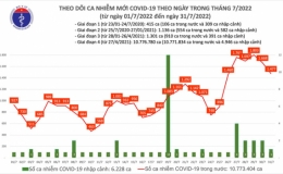 Ngày 31/7, thêm 1.477 ca mắc COVID-19 mới