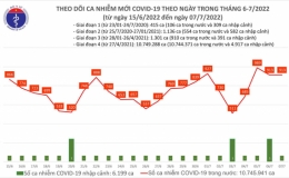 Ngày 7/7: Có 913 ca COVID-19 mới, F0 nặng tăng lên 35 trường hợp