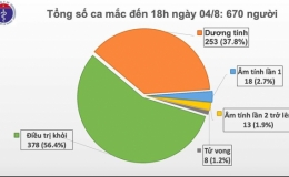 17/18 ca mắc COVID-19 chiều 4/8 liên quan đến BV Đà Nẵng, Việt Nam có 670 ca