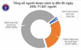 Sáng 25/8, không ghi nhận ca mắc mới COVID-19, có 146 bệnh nhân âm tính từ 1-3 lần
