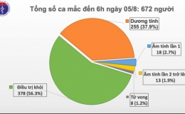 Thêm 2 ca mắc mới COVID-19 ở Quảng Nam liên quan đến BV Đà Nẵng