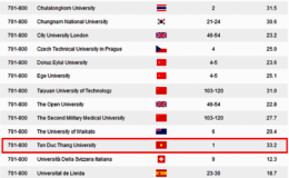 Trường đại học Tôn Đức Thắng tăng hạng trong xếp hạng đại học thế giới ARWU