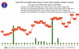 Ngày 11/8, thêm 2.367 ca mắc COVID-19 mới