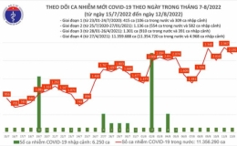 Ngày 12/8, ngày thứ 4 liên tiếp ca Covid-19 mới vượt mốc 2.000