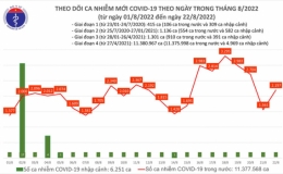 Ngày 22/8: Thêm 2.197 ca mắc COVID-19 mới