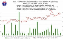 Ngày 26/8, thêm 3.195 ca mắc COVID-19 mới