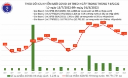 Ngày 2/8, số người mắc COVID-19 mới tăng vọt lên 2.000 ca